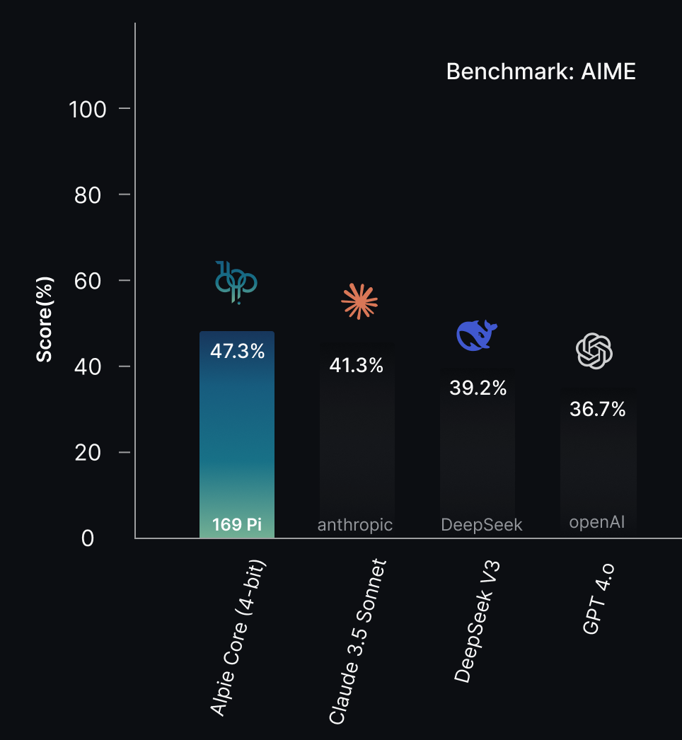 AIME Benchmark