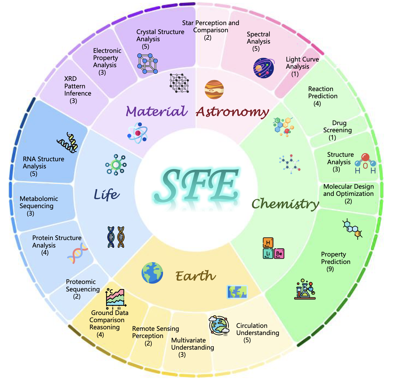 The structure of SFE includes 5 disciplines, 18 scientific directions, and 66 tasks.